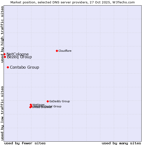 Market position of Contabo Group vs. Bezeq Group vs. NetCologne