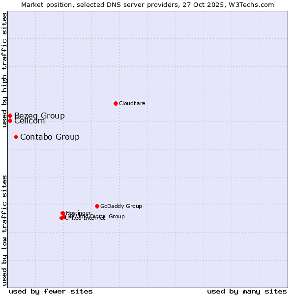 Market position of Contabo Group vs. Bezeq Group vs. Cellcom