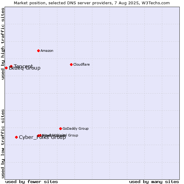 Market position of Cyber_Folks Group vs. Tencent vs. Bezeq Group