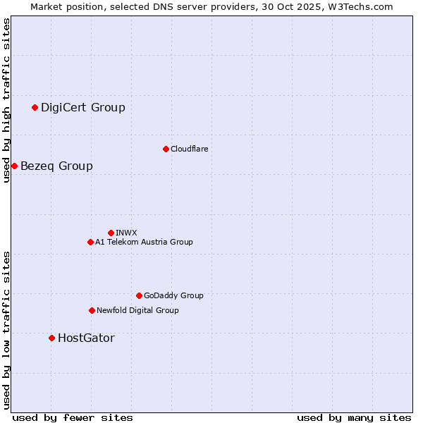 Market position of HostGator vs. DigiCert Group vs. Bezeq Group