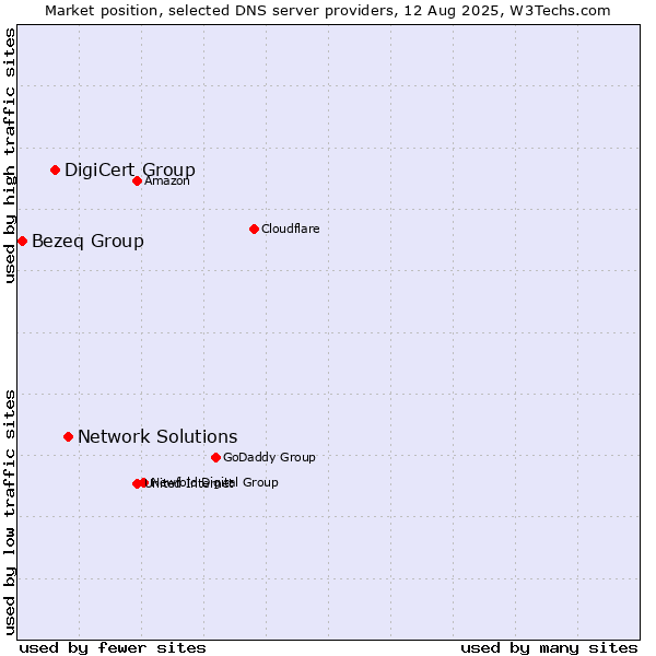 Market position of Network Solutions vs. DigiCert Group vs. Bezeq Group
