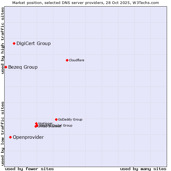 Market position of DigiCert Group vs. Openprovider vs. Bezeq Group