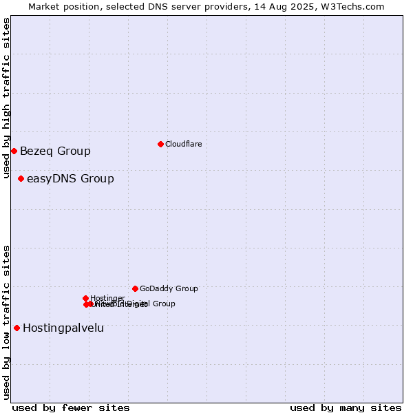 Market position of easyDNS Group vs. Hostingpalvelu vs. Bezeq Group