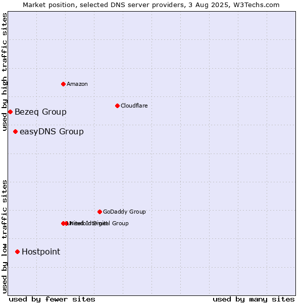 Market position of Hostpoint vs. easyDNS Group vs. Bezeq Group