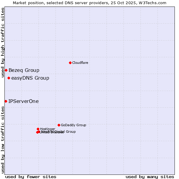 Market position of easyDNS Group vs. Bezeq Group vs. IPServerOne