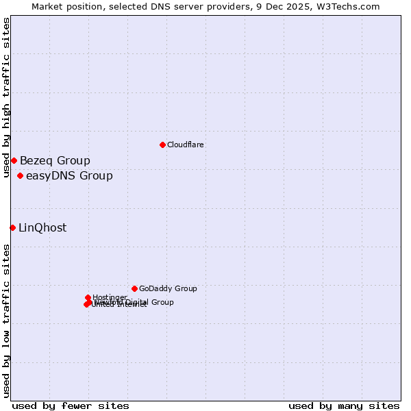 Market position of easyDNS Group vs. Bezeq Group vs. LinQhost