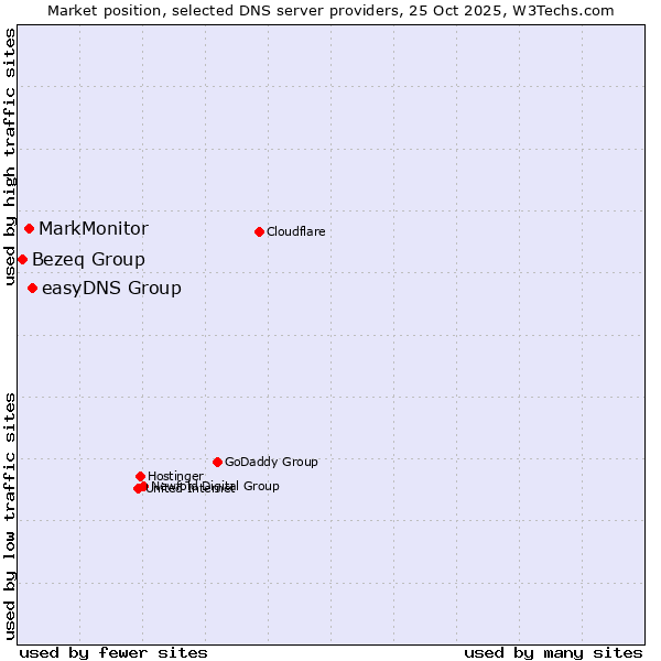 Market position of easyDNS Group vs. MarkMonitor vs. Bezeq Group
