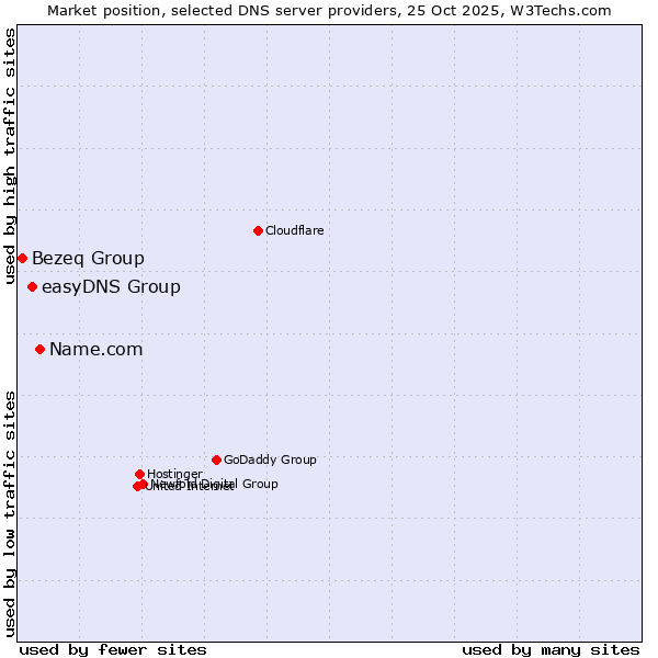 Market position of Name.com vs. easyDNS Group vs. Bezeq Group