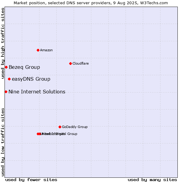 Market position of easyDNS Group vs. Bezeq Group vs. Nine Internet Solutions
