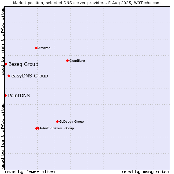 Market position of easyDNS Group vs. Bezeq Group vs. PointDNS
