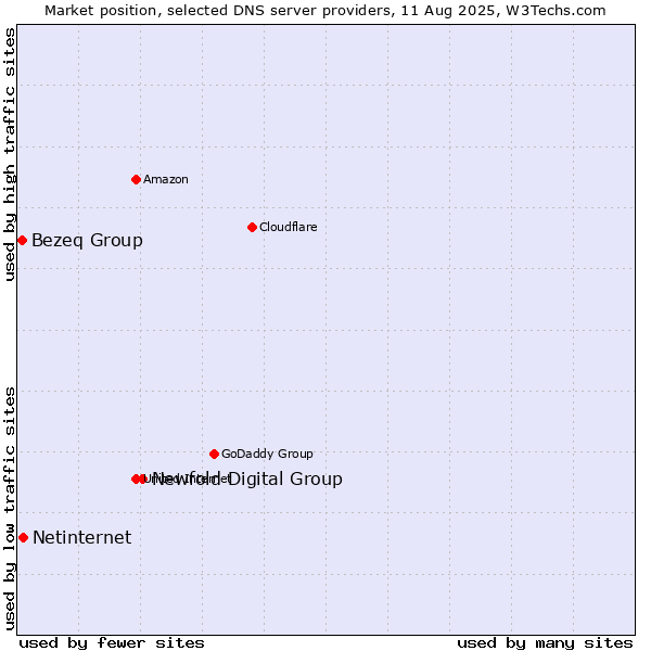 Market position of Newfold Digital Group vs. Netinternet vs. Bezeq Group