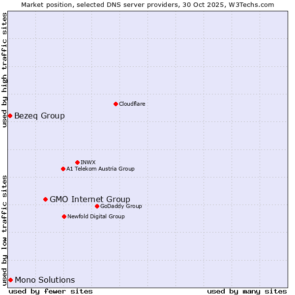 Market position of GMO Internet Group vs. Mono Solutions vs. Bezeq Group