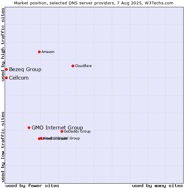 Market position of GMO Internet Group vs. Bezeq Group vs. Cellcom
