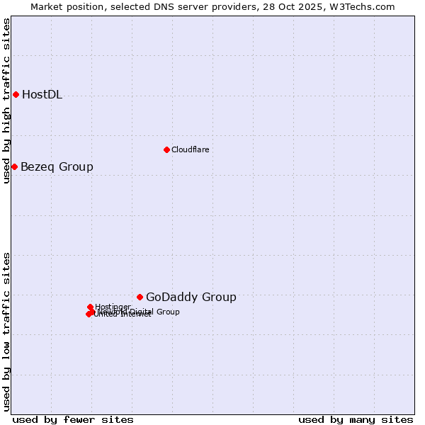 Market position of GoDaddy Group vs. HostDL vs. Bezeq Group