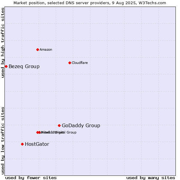 Market position of GoDaddy Group vs. HostGator vs. Bezeq Group