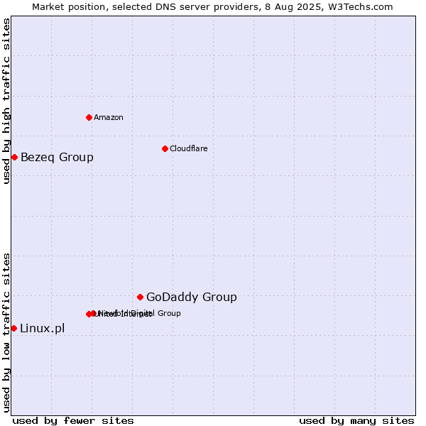 Market position of GoDaddy Group vs. Bezeq Group vs. Linux.pl