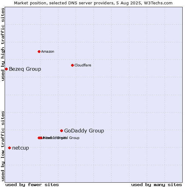 Market position of GoDaddy Group vs. netcup vs. Bezeq Group