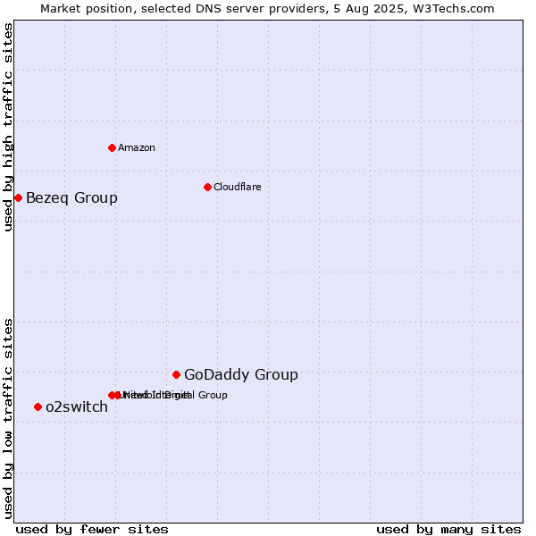 Market position of GoDaddy Group vs. o2switch vs. Bezeq Group