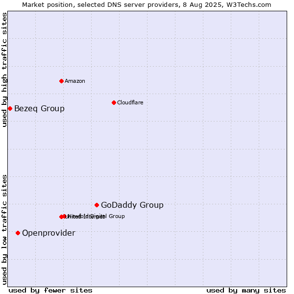 Market position of GoDaddy Group vs. Openprovider vs. Bezeq Group
