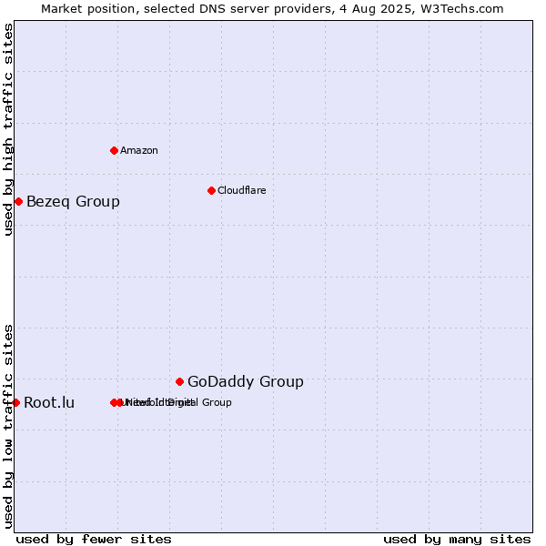 Market position of GoDaddy Group vs. Bezeq Group vs. Root.lu