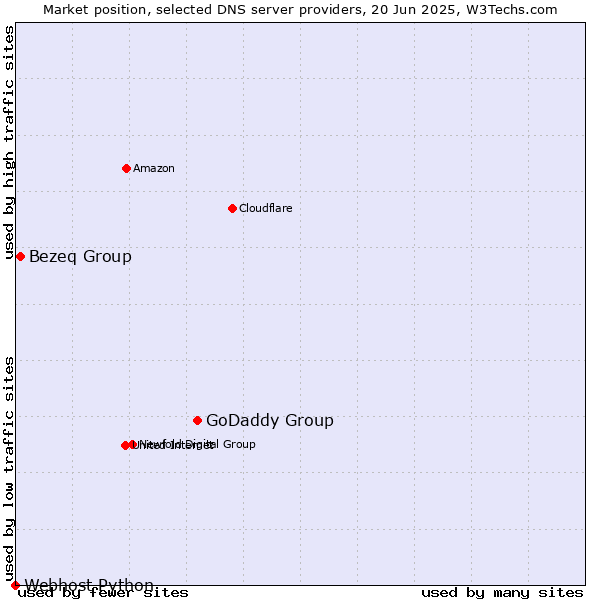 Market position of GoDaddy Group vs. Bezeq Group vs. Webhost Python