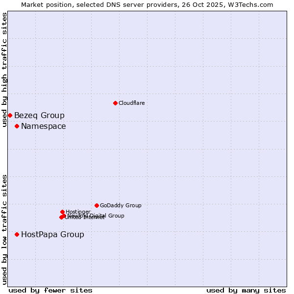 Market position of Namespace vs. HostPapa Group vs. Bezeq Group