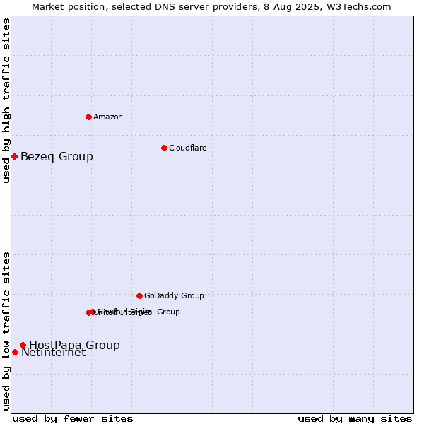 Market position of HostPapa Group vs. Netinternet vs. Bezeq Group