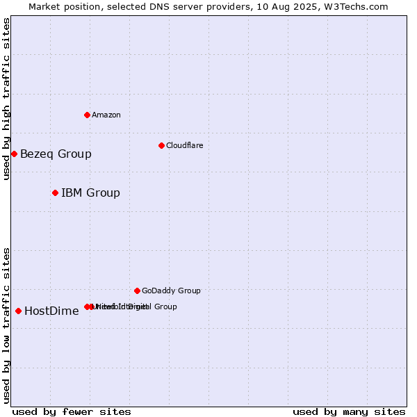 Market position of IBM Group vs. HostDime vs. Bezeq Group