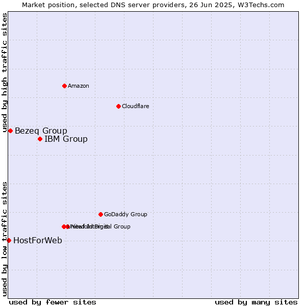 Market position of IBM Group vs. Bezeq Group vs. HostForWeb