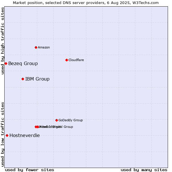 Market position of IBM Group vs. Hostneverdie vs. Bezeq Group