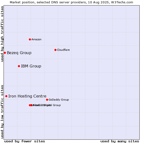 Market position of IBM Group vs. Iron Hosting Centre vs. Bezeq Group