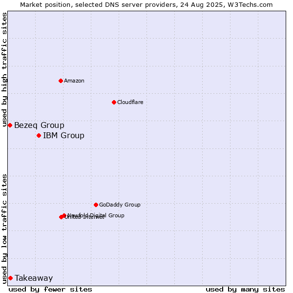 Market position of IBM Group vs. Takeaway vs. Bezeq Group