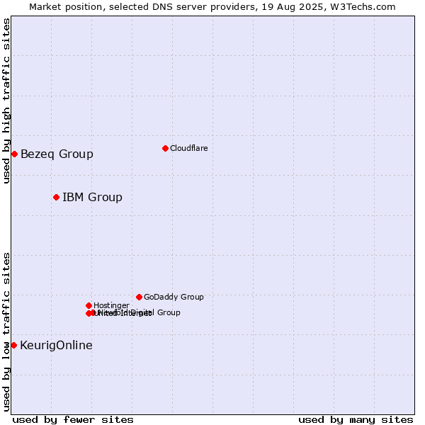 Market position of IBM Group vs. Bezeq Group vs. KeurigOnline
