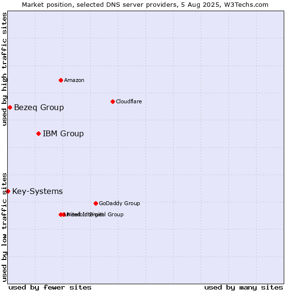 Market position of IBM Group vs. Bezeq Group vs. Key-Systems