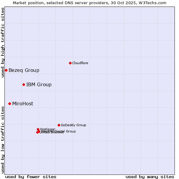 Market position of IBM Group vs. MiroHost vs. Bezeq Group