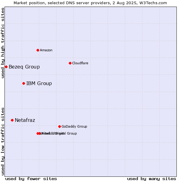 Market position of IBM Group vs. Netafraz vs. Bezeq Group