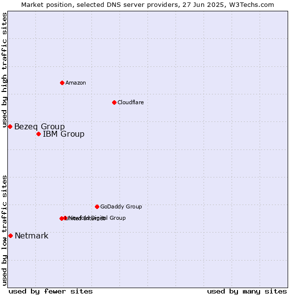 Market position of IBM Group vs. Netmark vs. Bezeq Group