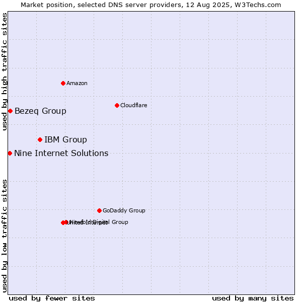 Market position of IBM Group vs. Bezeq Group vs. Nine Internet Solutions
