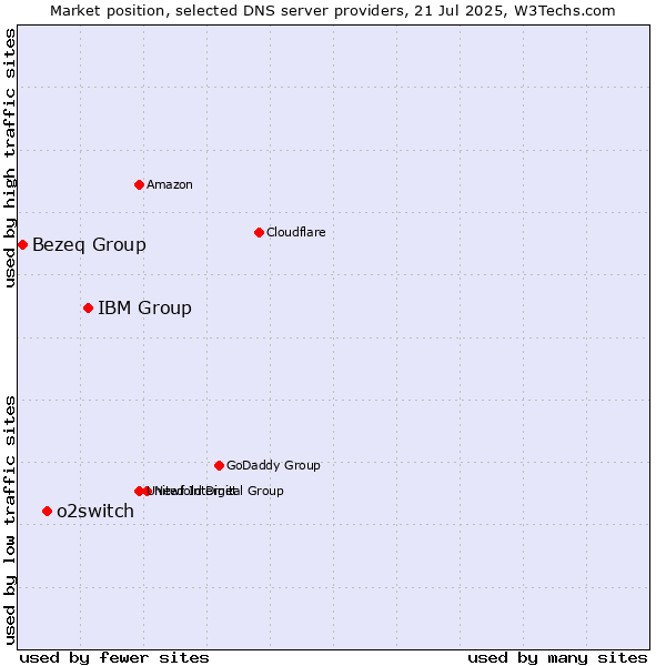 Market position of IBM Group vs. o2switch vs. Bezeq Group