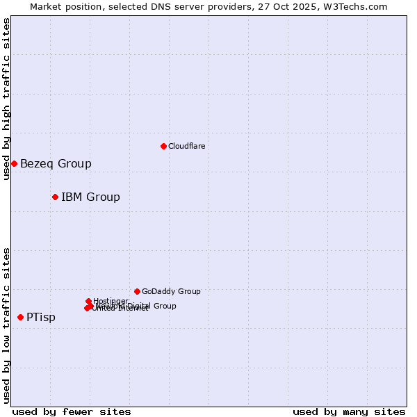 Market position of IBM Group vs. PTisp vs. Bezeq Group