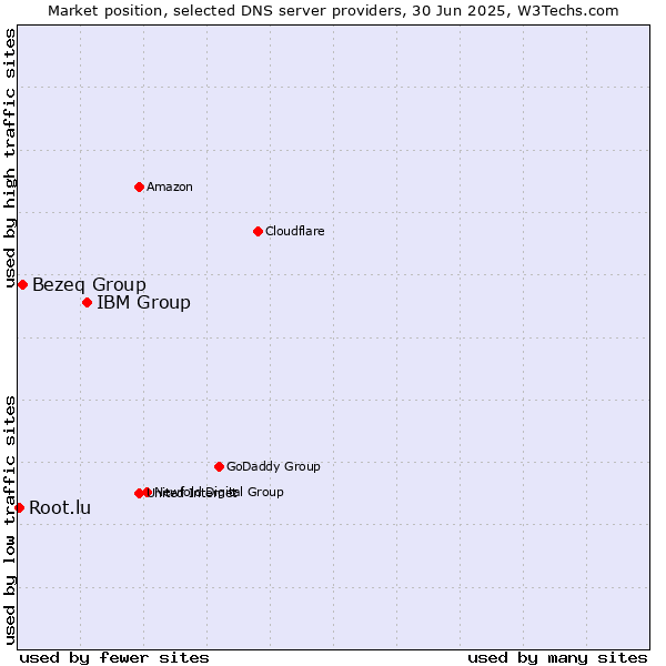 Market position of IBM Group vs. Bezeq Group vs. Root.lu