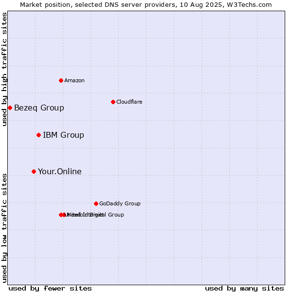 Market position of IBM Group vs. Your.Online vs. Bezeq Group