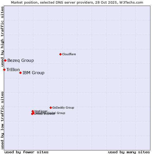 Market position of IBM Group vs. Bezeq Group vs. Trillion