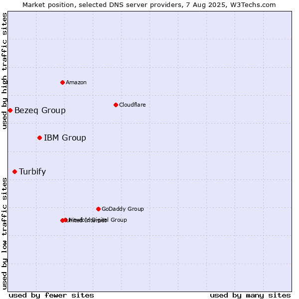 Market position of IBM Group vs. Turbify vs. Bezeq Group