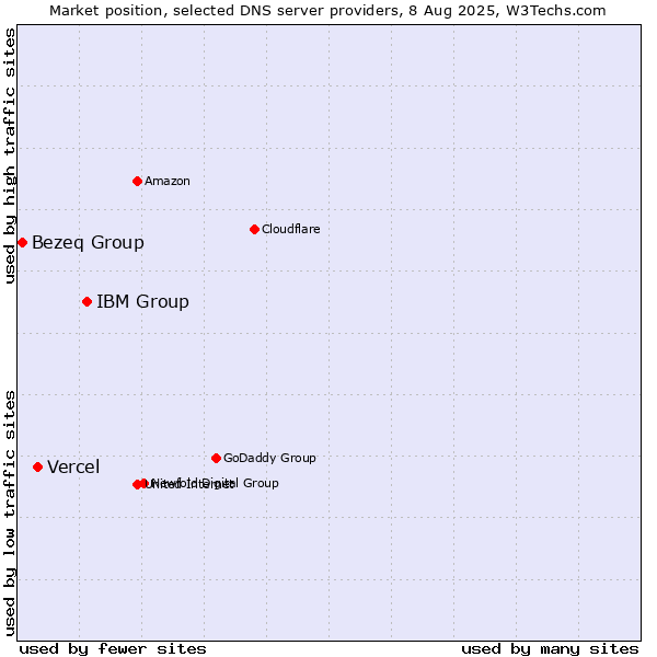 Market position of IBM Group vs. Vercel vs. Bezeq Group