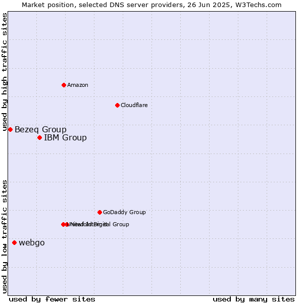 Market position of IBM Group vs. webgo vs. Bezeq Group