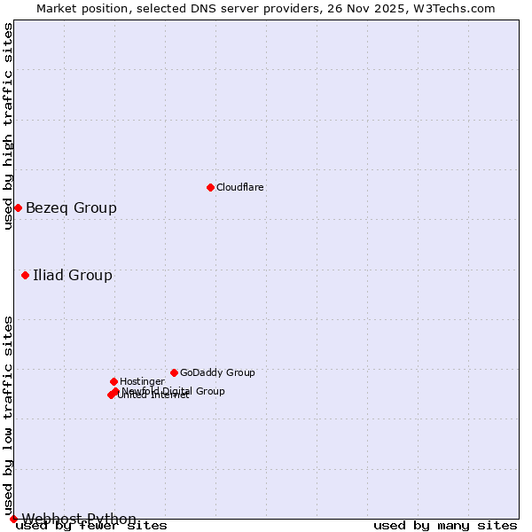 Market position of Iliad Group vs. Bezeq Group vs. Webhost Python