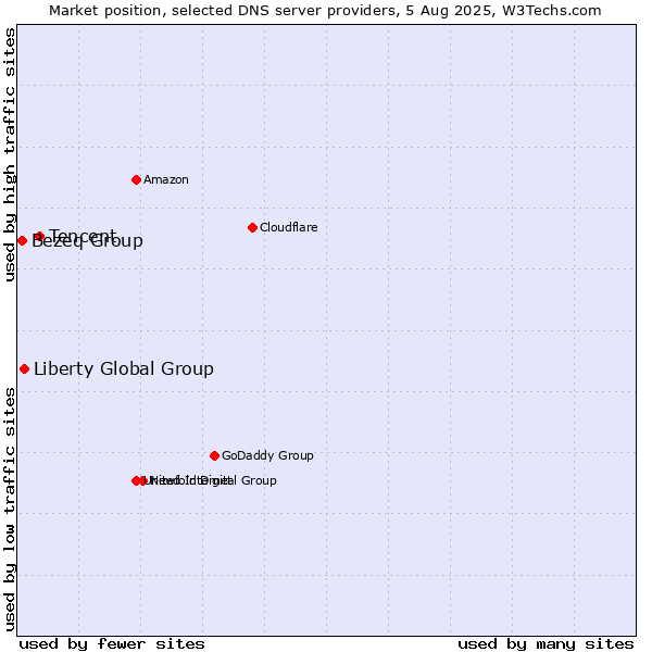 Market position of Tencent vs. Liberty Global Group vs. Bezeq Group