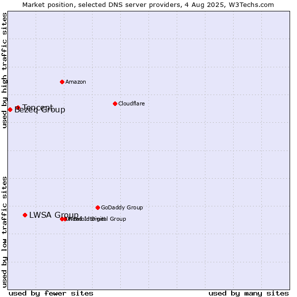 Market position of LWSA Group vs. Tencent vs. Bezeq Group