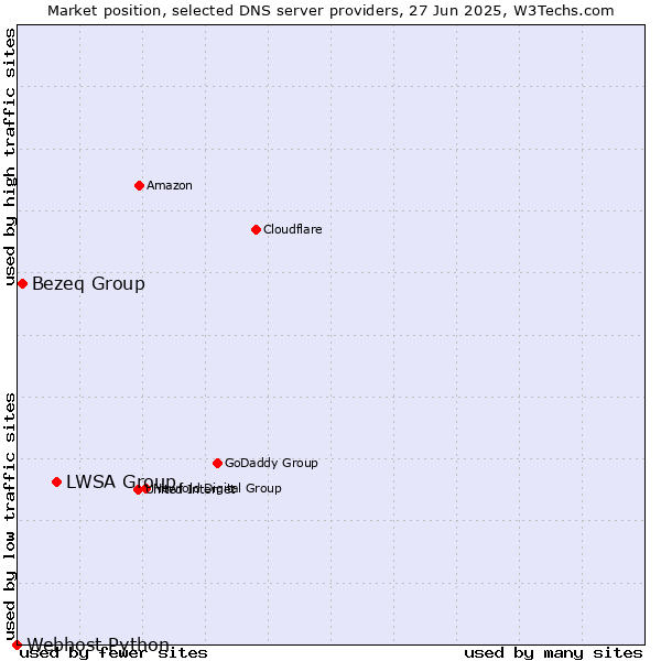 Market position of LWSA Group vs. Bezeq Group vs. Webhost Python